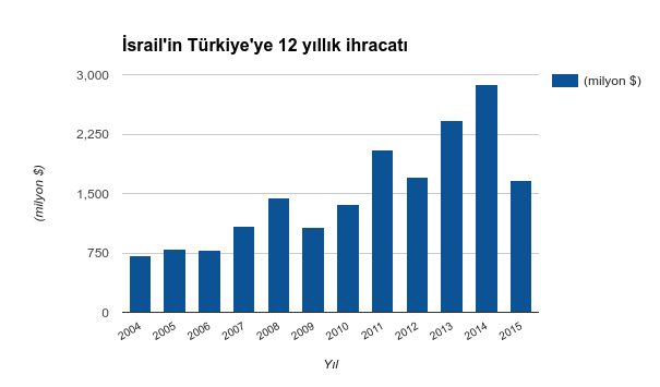 IL-TR_ihracat_12yıllık.png