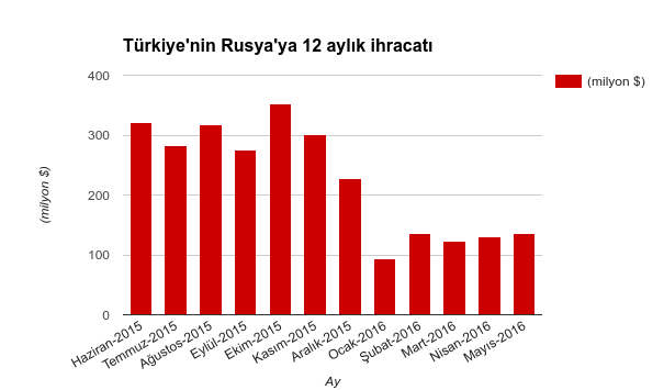 TR-RU_ihracat_12aylık.png