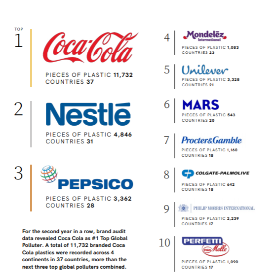 Break From Plastic'in 2019 raporuna göre dünyada en çok plastik atık üreten şirketler.